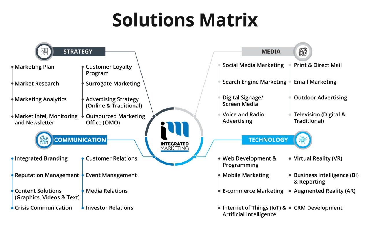 Best Marketing Agency Kelowna, Digital Marketing Agency Kancouver, Integrated Marketing Solutions Matrix