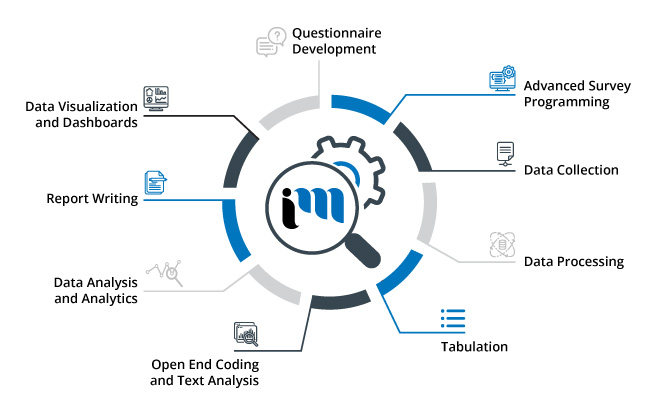 Best Marketing Agency Kelowna, Digital Marketing Agency Kelowna, Technology Marketing Agency Kelowna, Market Research